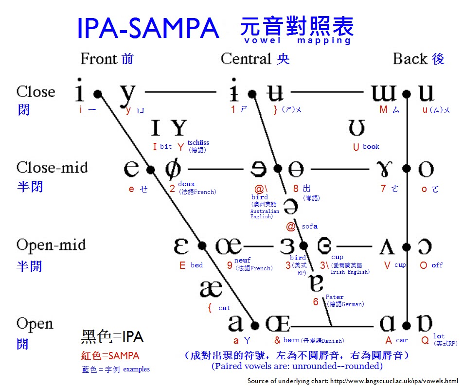 IPA-SAMPA vowel mapping chart 952x794 word examples.jpg