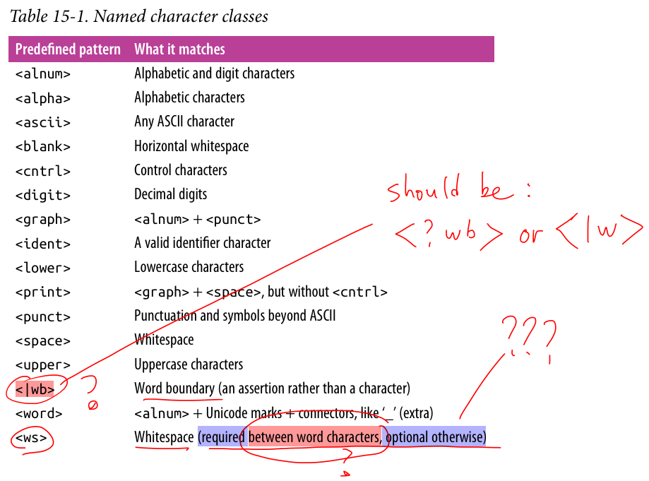 _attachments/_OB/Table 15-1. Named character classes.png450